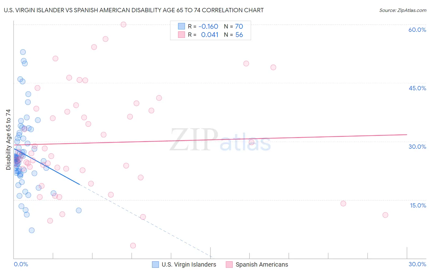 U.S. Virgin Islander vs Spanish American Disability Age 65 to 74
