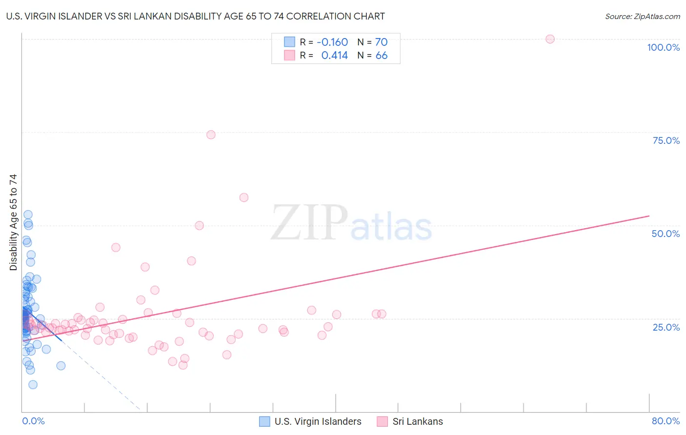 U.S. Virgin Islander vs Sri Lankan Disability Age 65 to 74