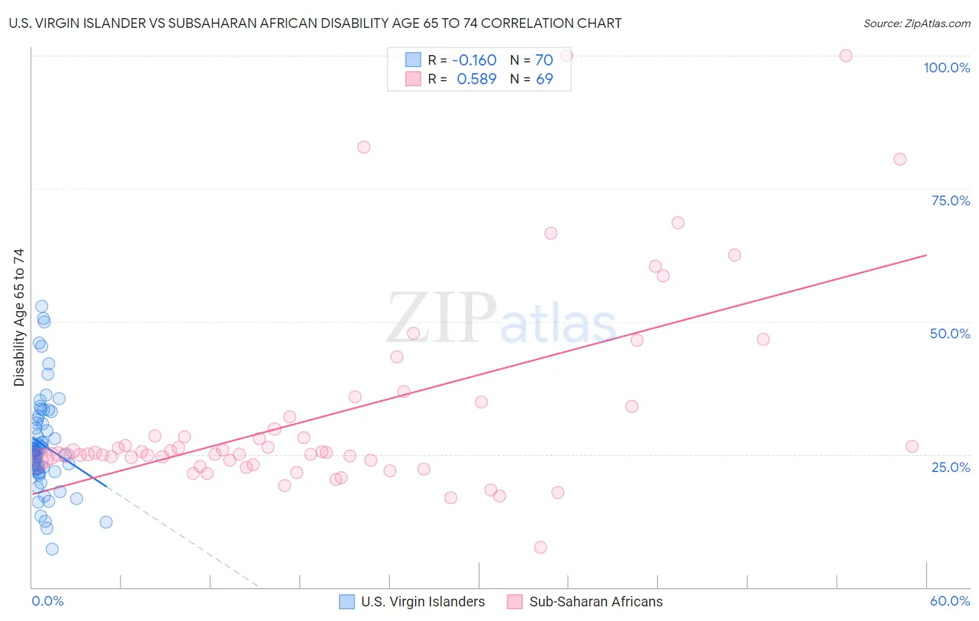 U.S. Virgin Islander vs Subsaharan African Disability Age 65 to 74