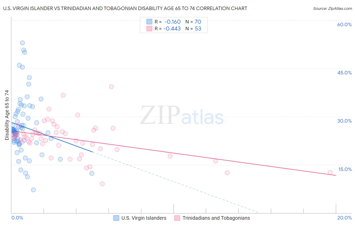 U.S. Virgin Islander vs Trinidadian and Tobagonian Disability Age 65 to 74