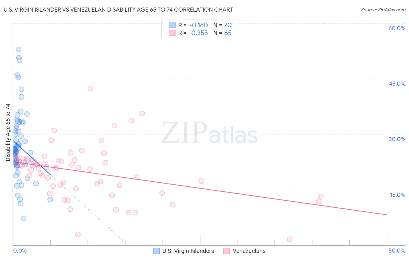 U.S. Virgin Islander vs Venezuelan Disability Age 65 to 74