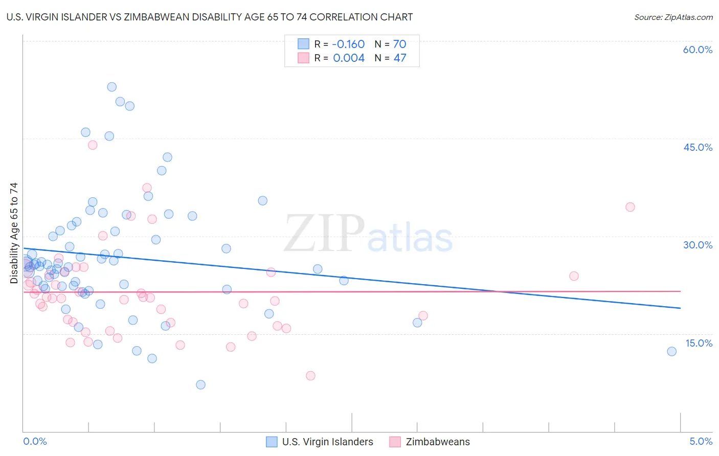 U.S. Virgin Islander vs Zimbabwean Disability Age 65 to 74