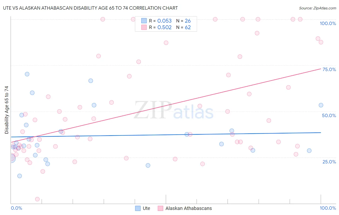 Ute vs Alaskan Athabascan Disability Age 65 to 74