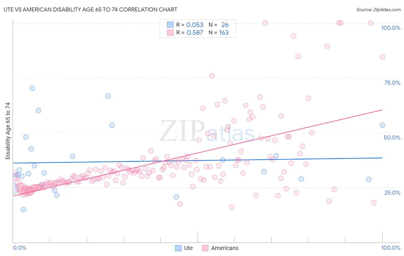 Ute vs American Disability Age 65 to 74