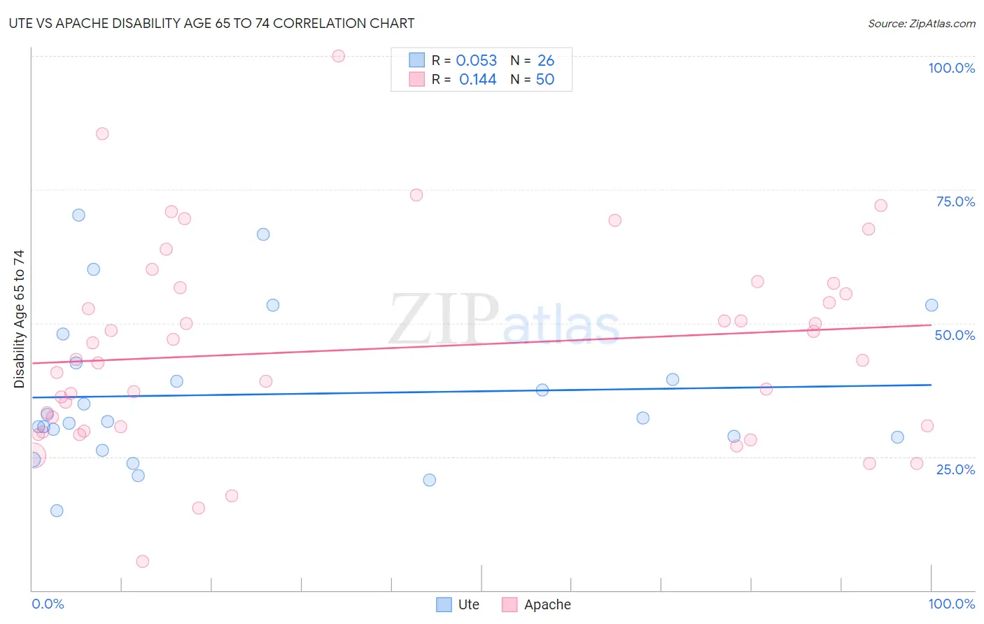 Ute vs Apache Disability Age 65 to 74