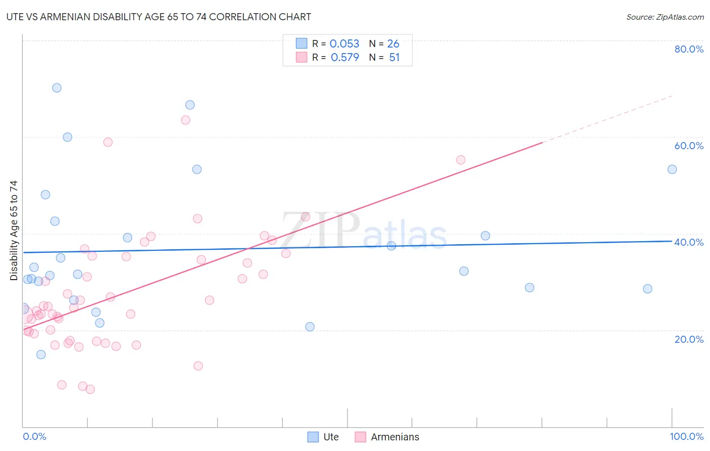 Ute vs Armenian Disability Age 65 to 74