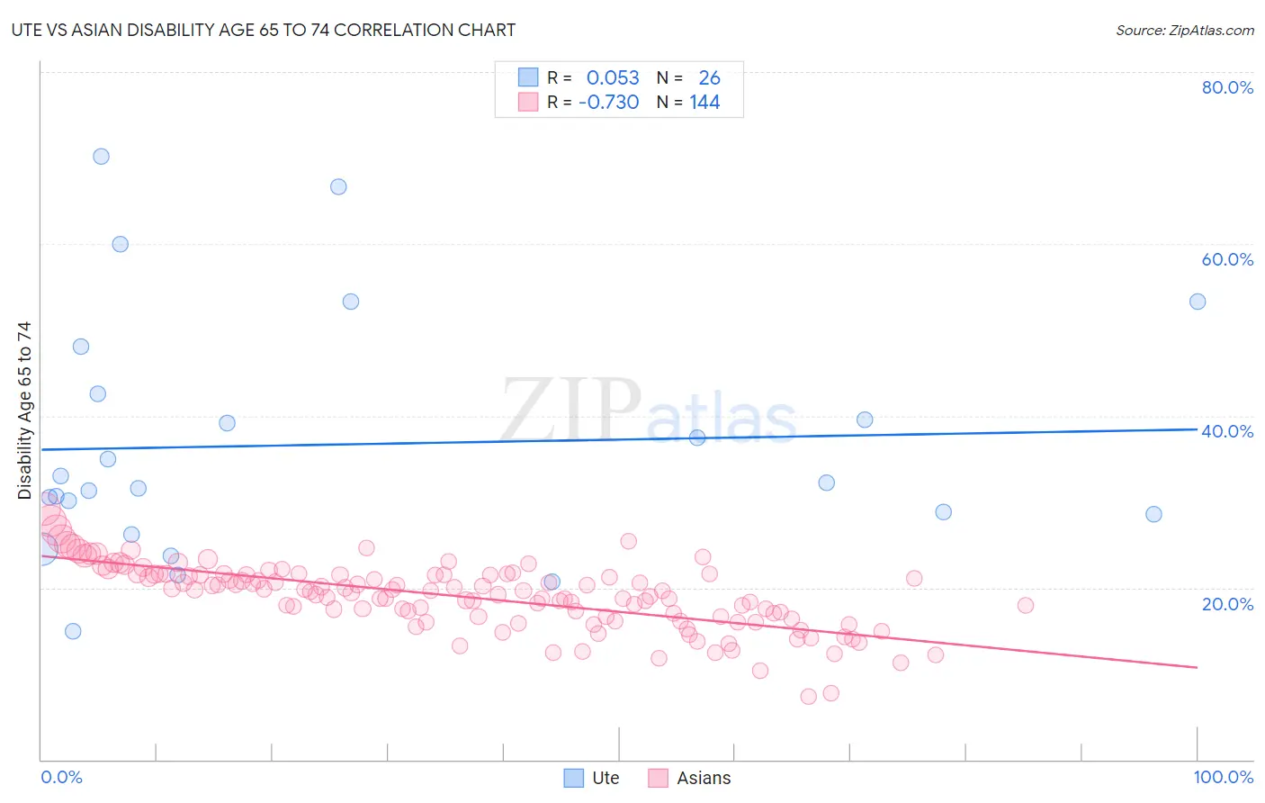 Ute vs Asian Disability Age 65 to 74