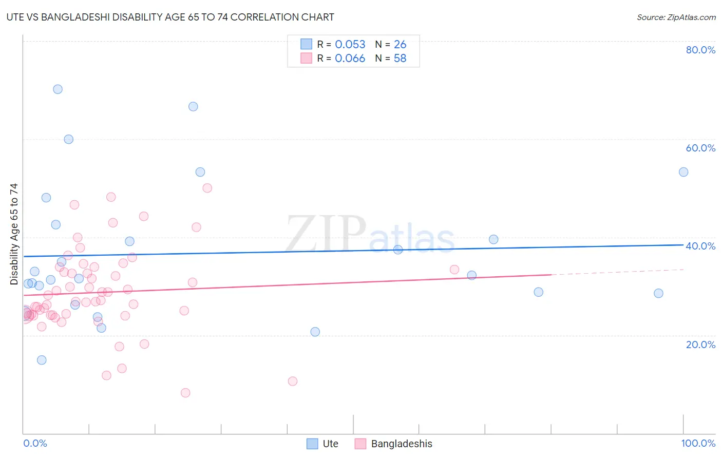 Ute vs Bangladeshi Disability Age 65 to 74