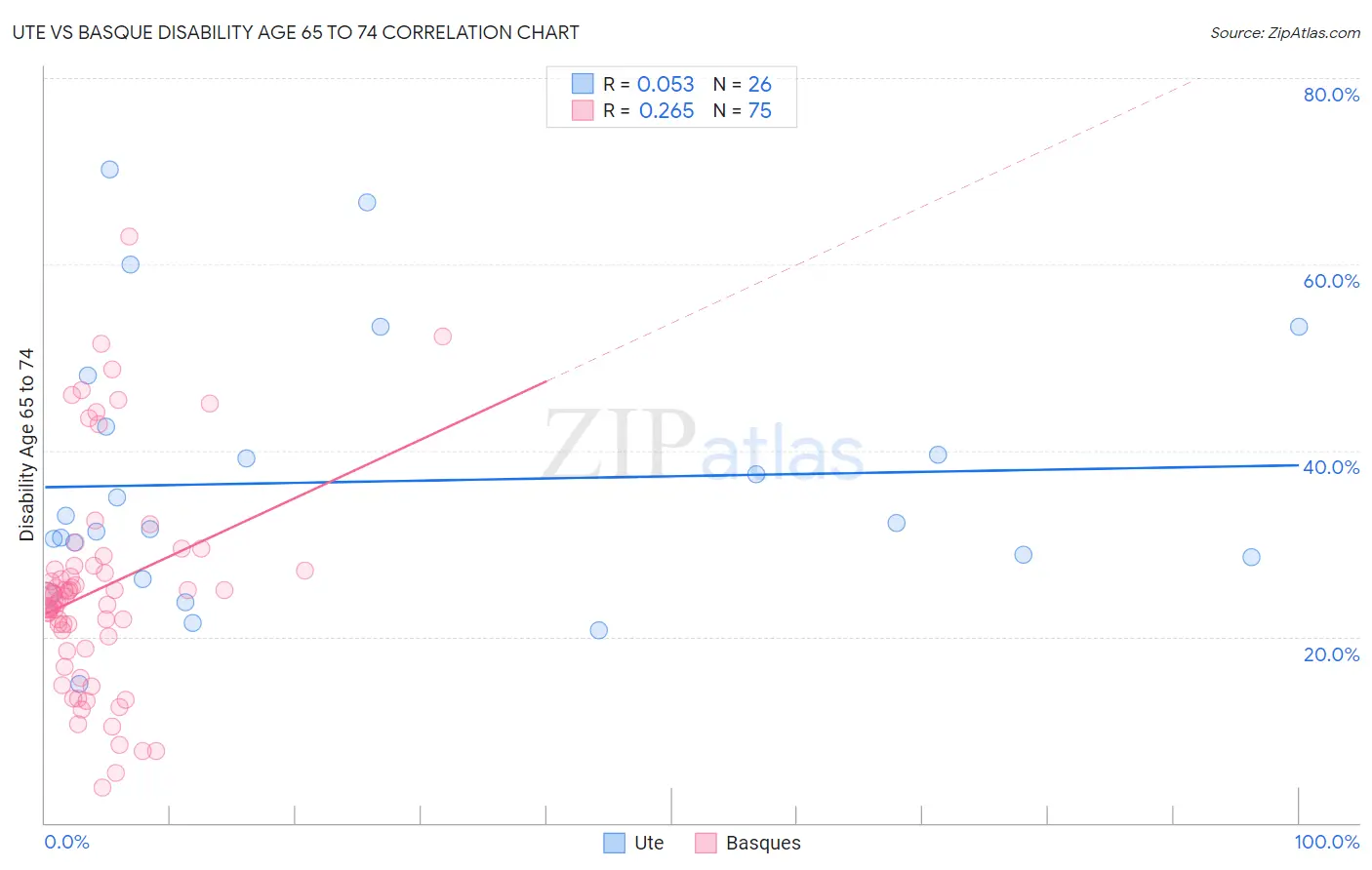 Ute vs Basque Disability Age 65 to 74