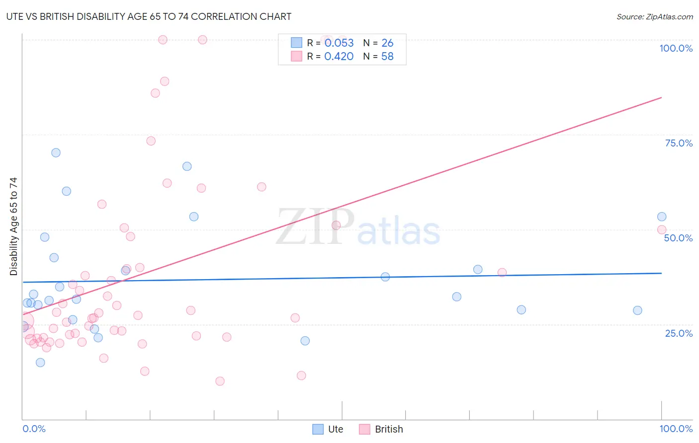 Ute vs British Disability Age 65 to 74