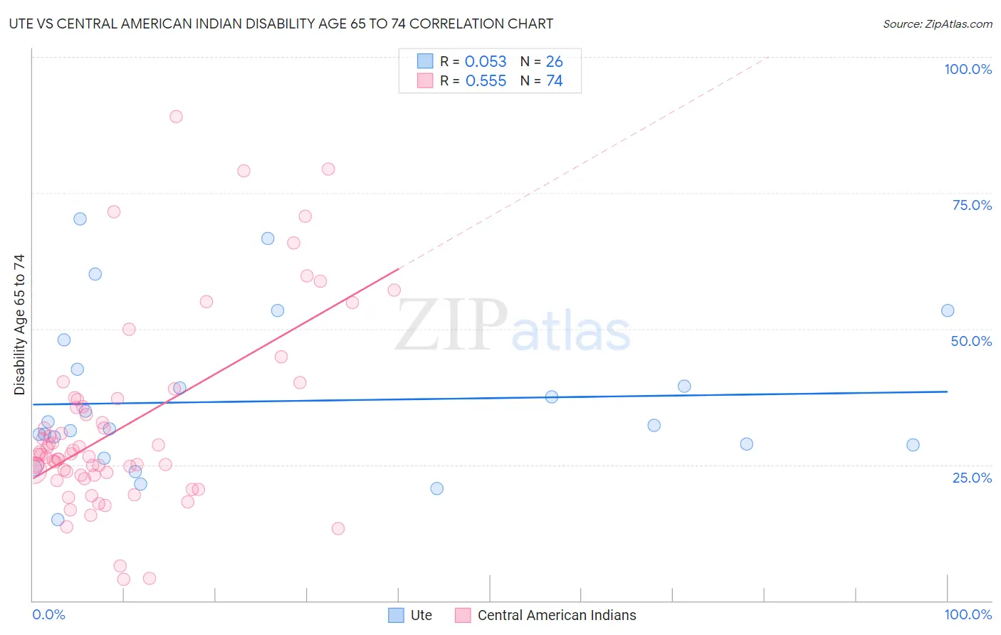 Ute vs Central American Indian Disability Age 65 to 74