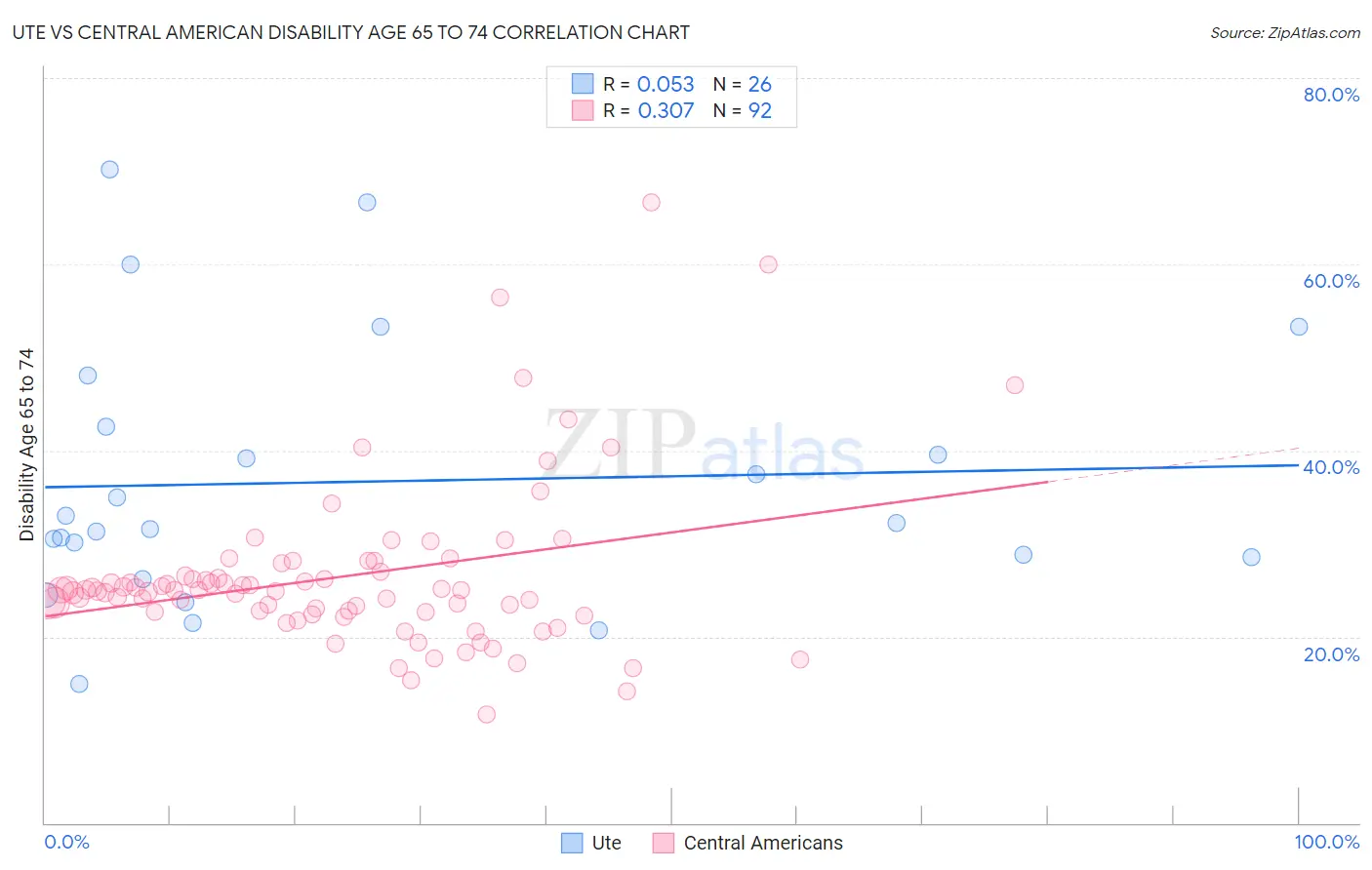 Ute vs Central American Disability Age 65 to 74
