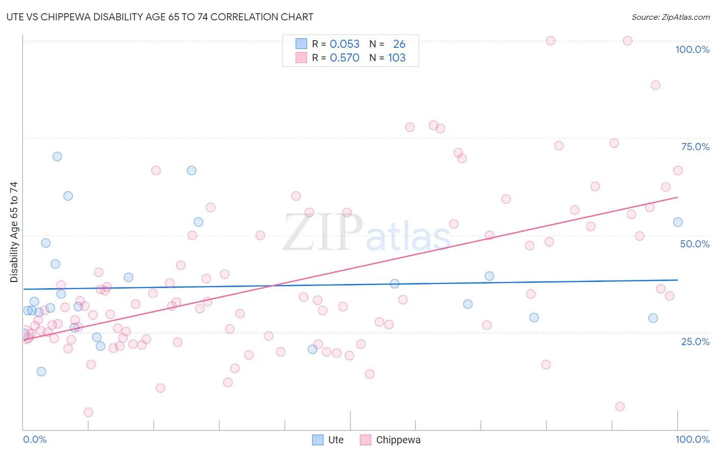 Ute vs Chippewa Disability Age 65 to 74