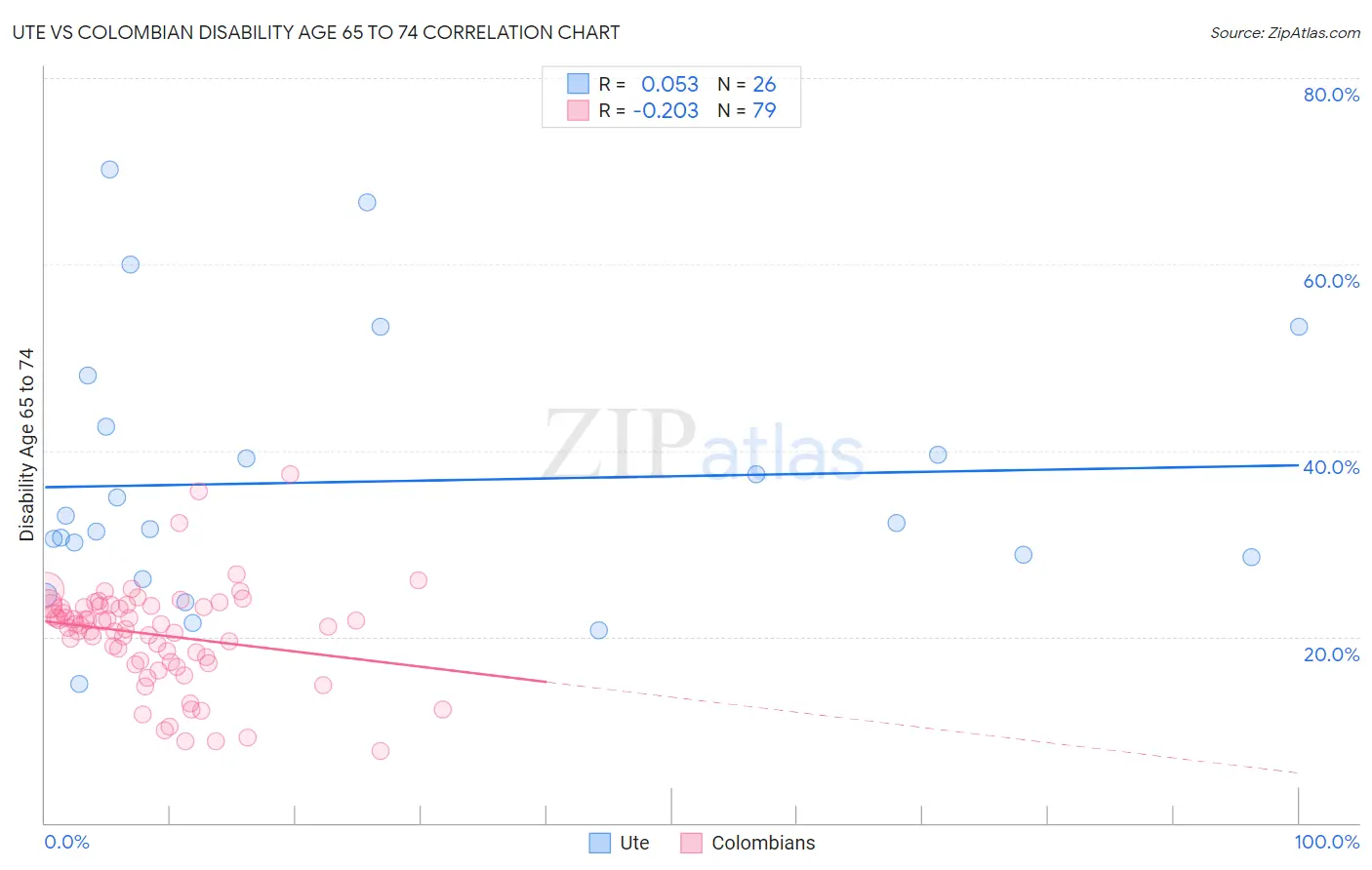 Ute vs Colombian Disability Age 65 to 74