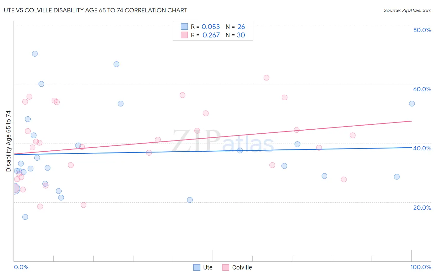 Ute vs Colville Disability Age 65 to 74