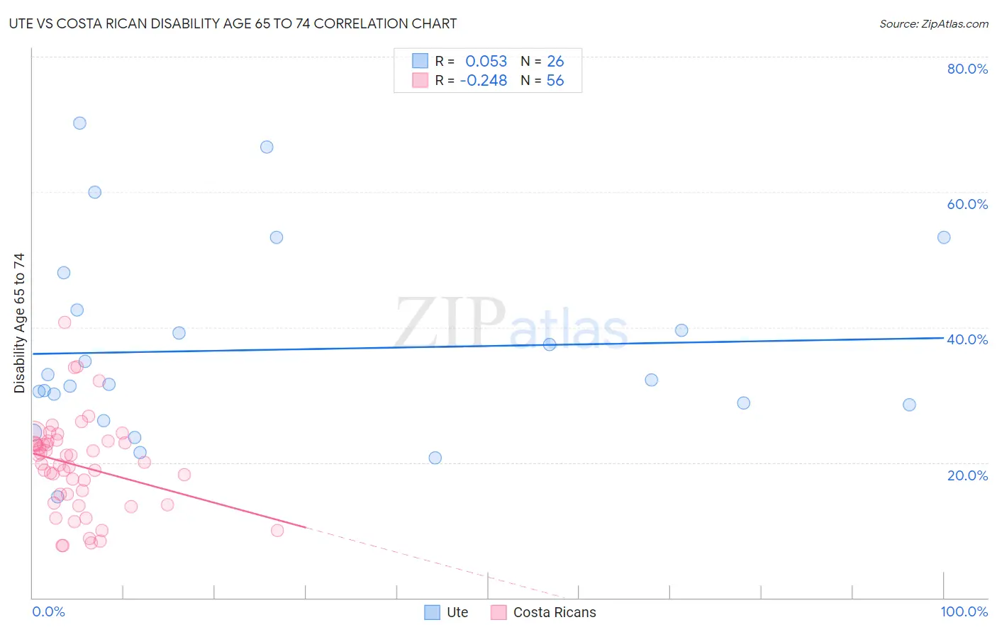 Ute vs Costa Rican Disability Age 65 to 74