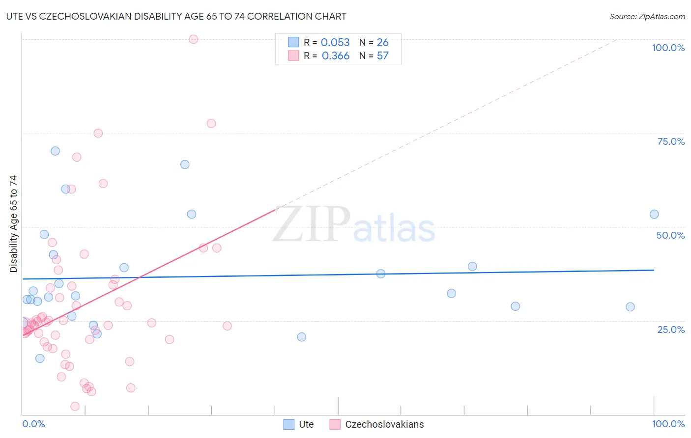 Ute vs Czechoslovakian Disability Age 65 to 74