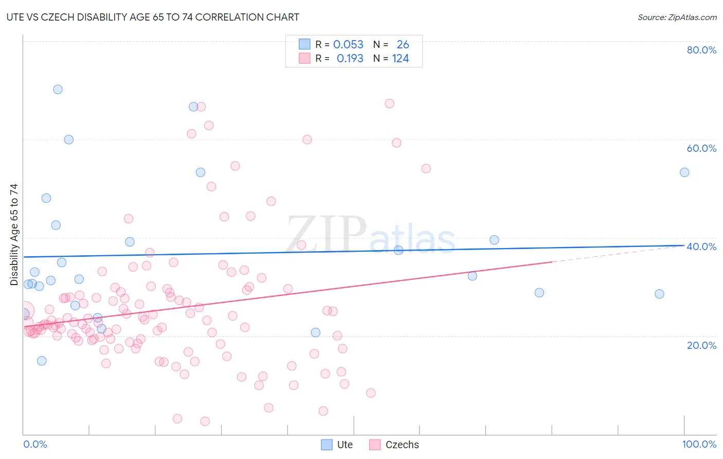 Ute vs Czech Disability Age 65 to 74