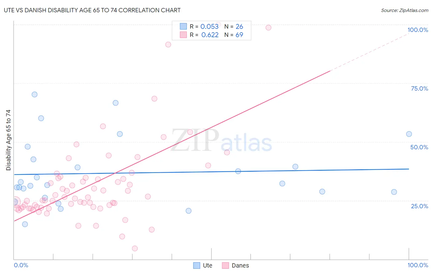 Ute vs Danish Disability Age 65 to 74
