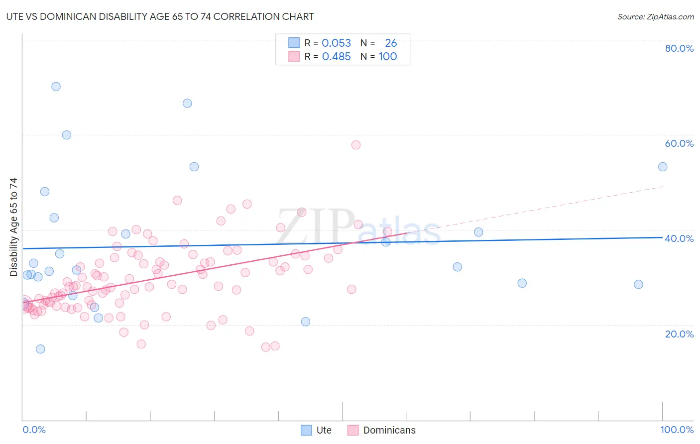 Ute vs Dominican Disability Age 65 to 74