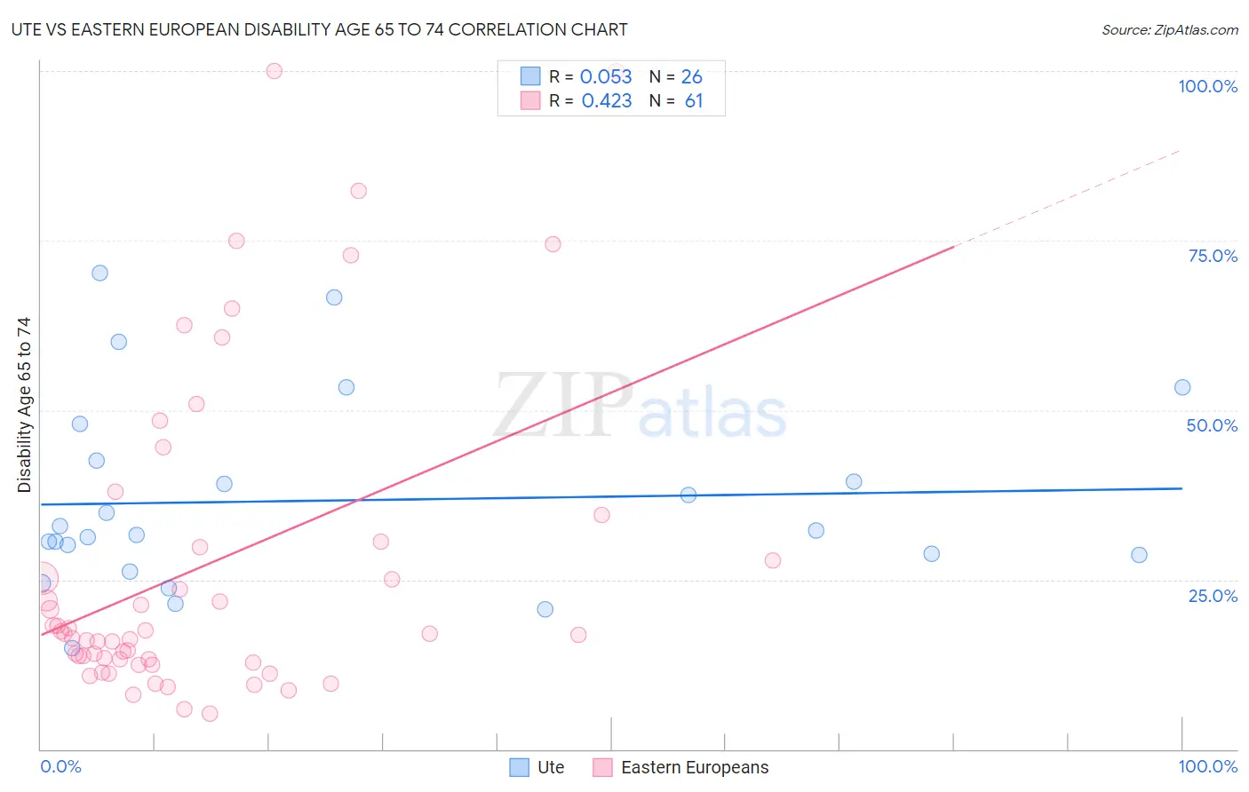 Ute vs Eastern European Disability Age 65 to 74