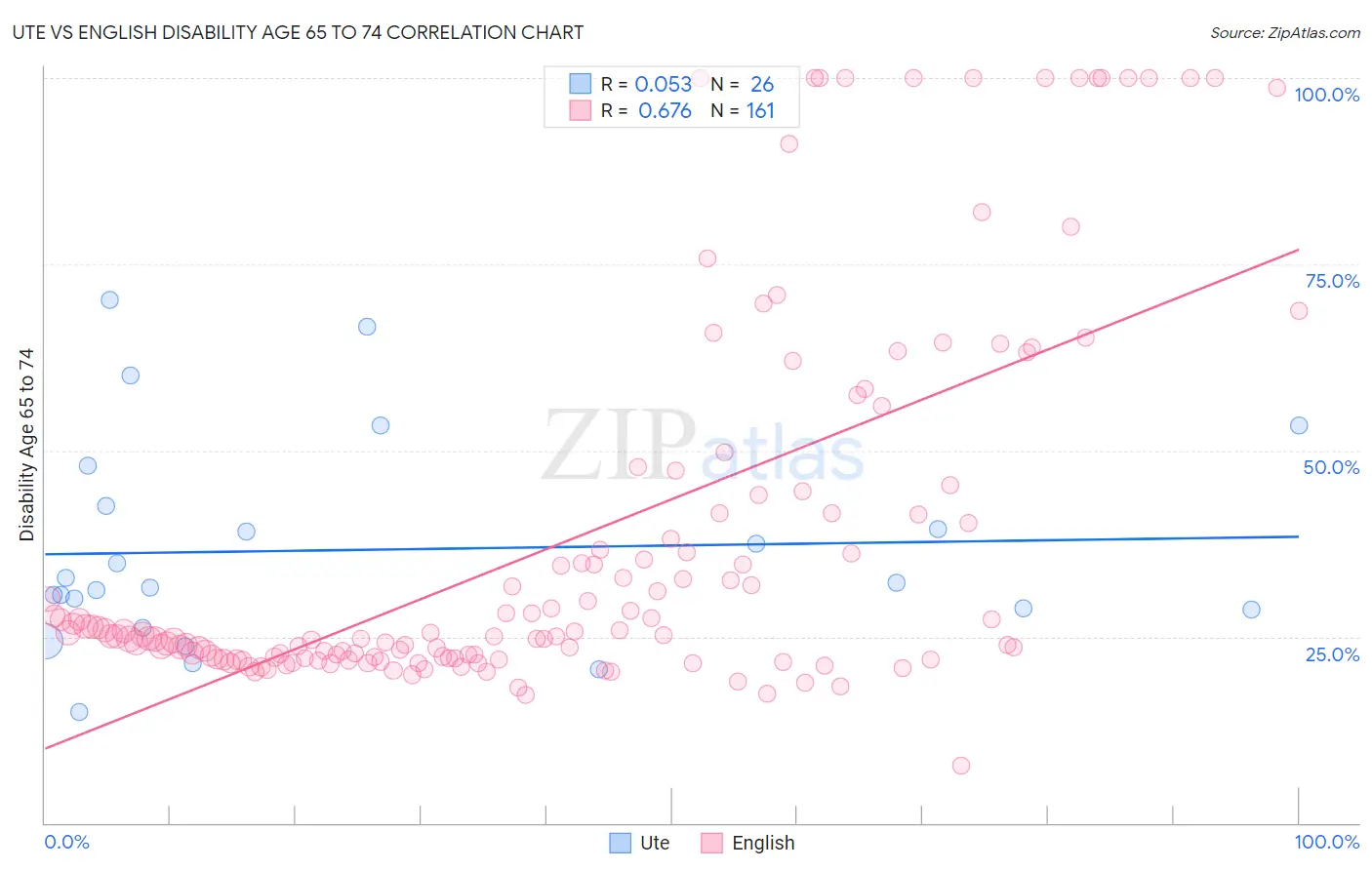 Ute vs English Disability Age 65 to 74