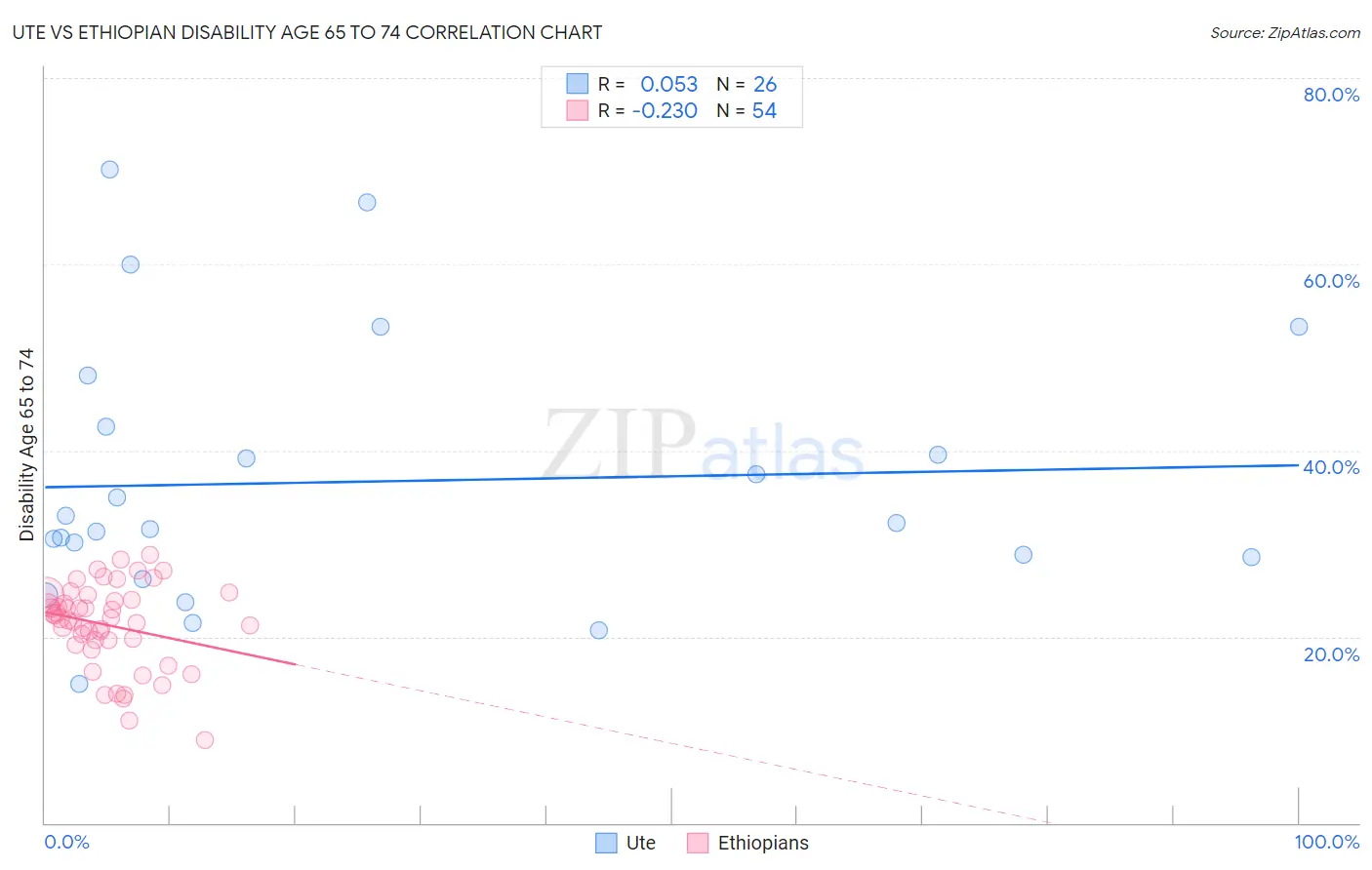 Ute vs Ethiopian Disability Age 65 to 74