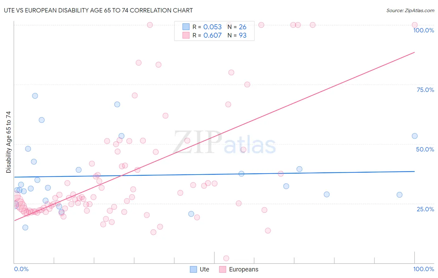 Ute vs European Disability Age 65 to 74