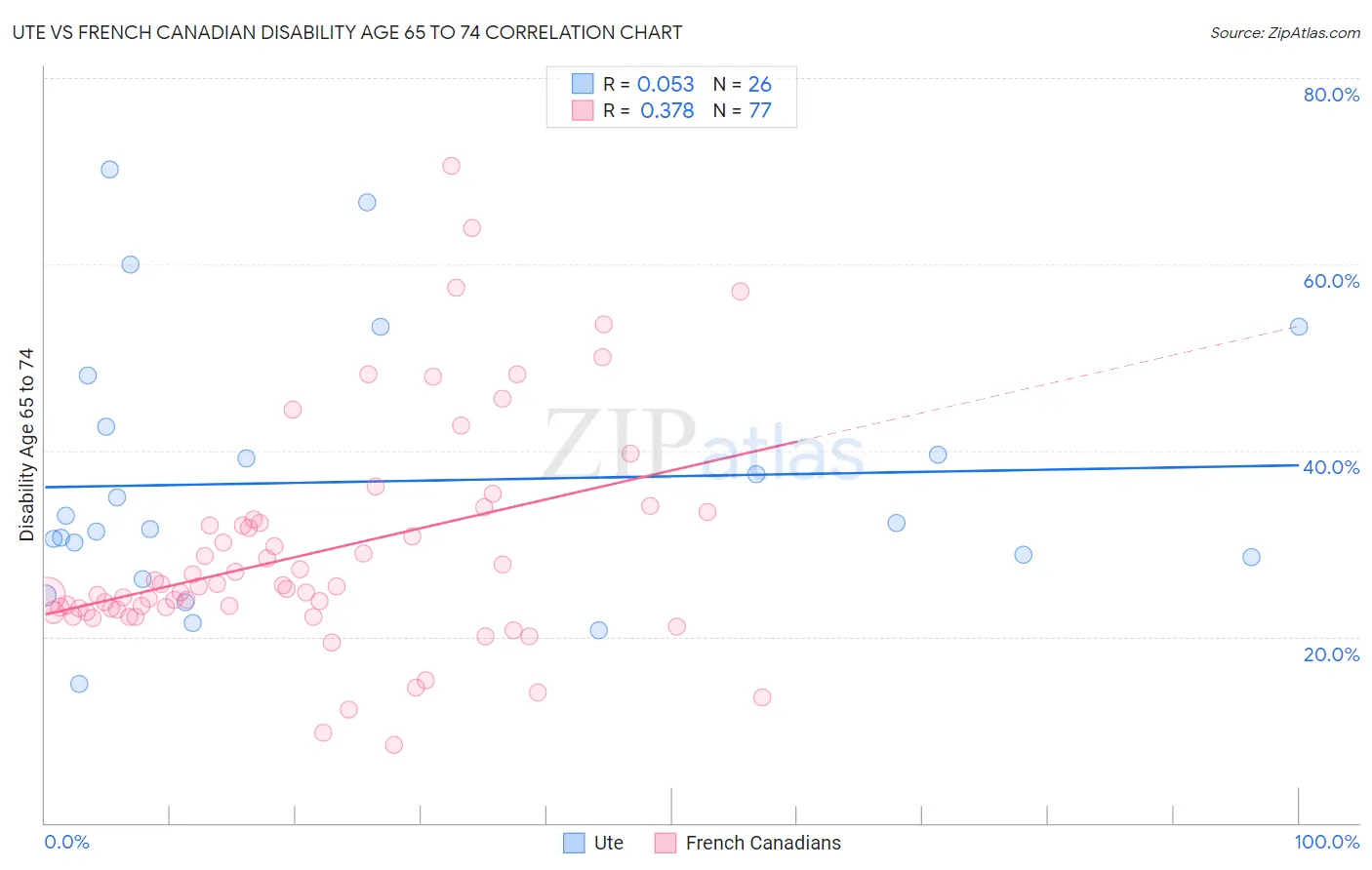 Ute vs French Canadian Disability Age 65 to 74