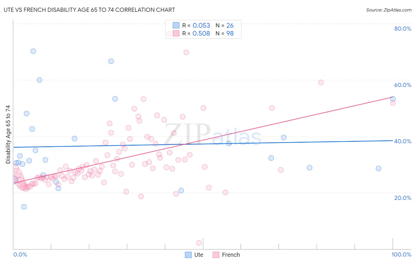 Ute vs French Disability Age 65 to 74