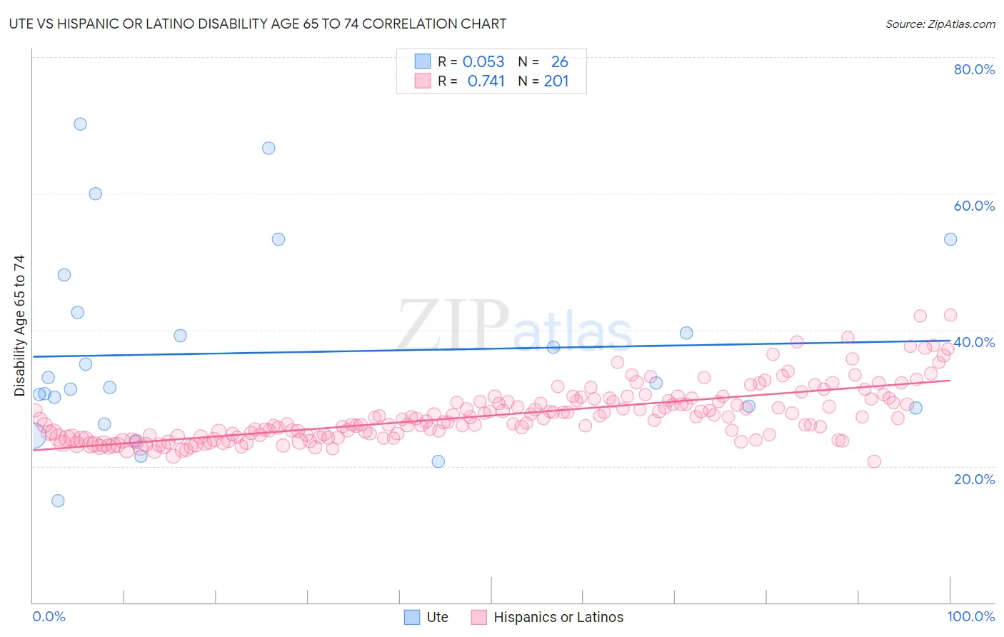 Ute vs Hispanic or Latino Disability Age 65 to 74