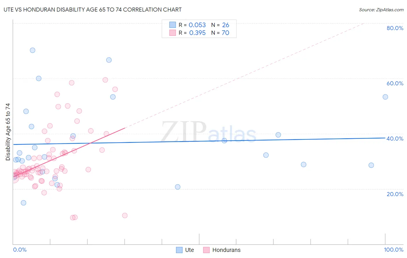 Ute vs Honduran Disability Age 65 to 74