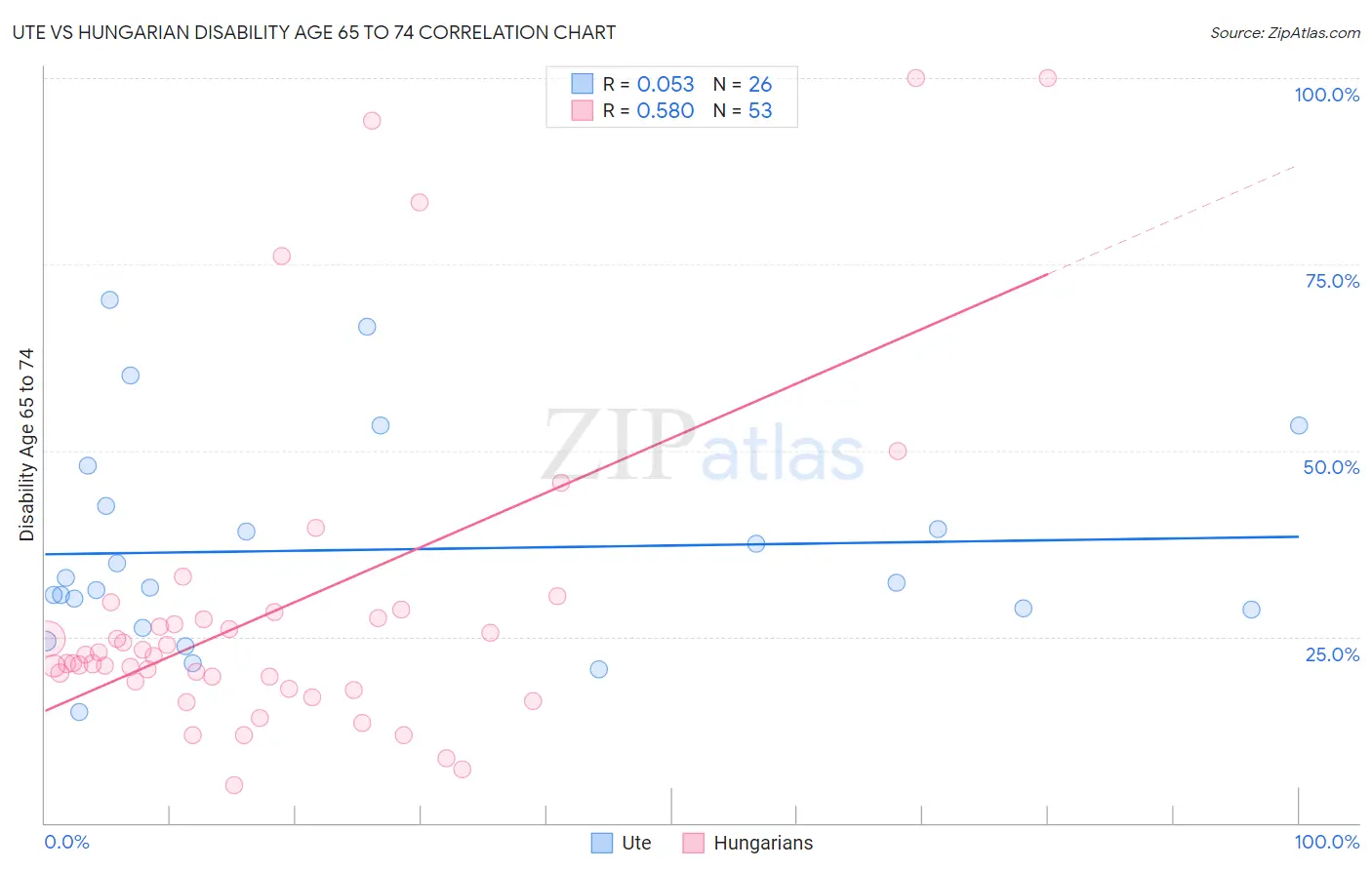 Ute vs Hungarian Disability Age 65 to 74