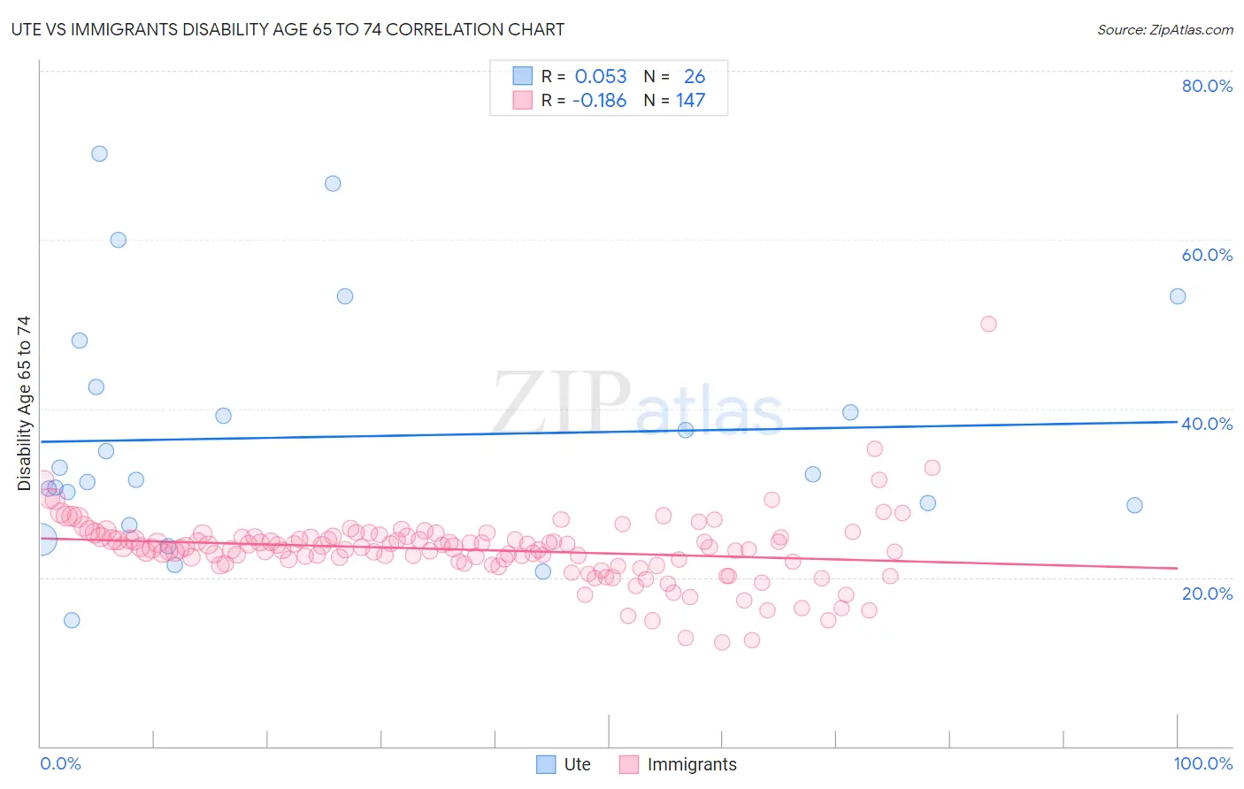 Ute vs Immigrants Disability Age 65 to 74