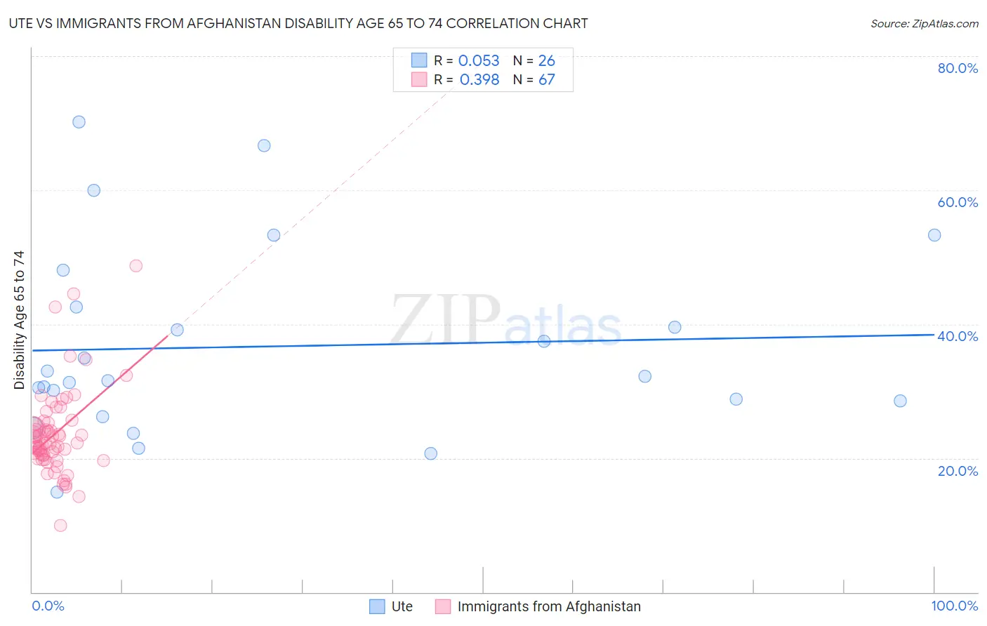 Ute vs Immigrants from Afghanistan Disability Age 65 to 74