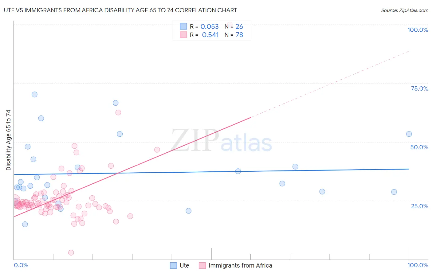 Ute vs Immigrants from Africa Disability Age 65 to 74