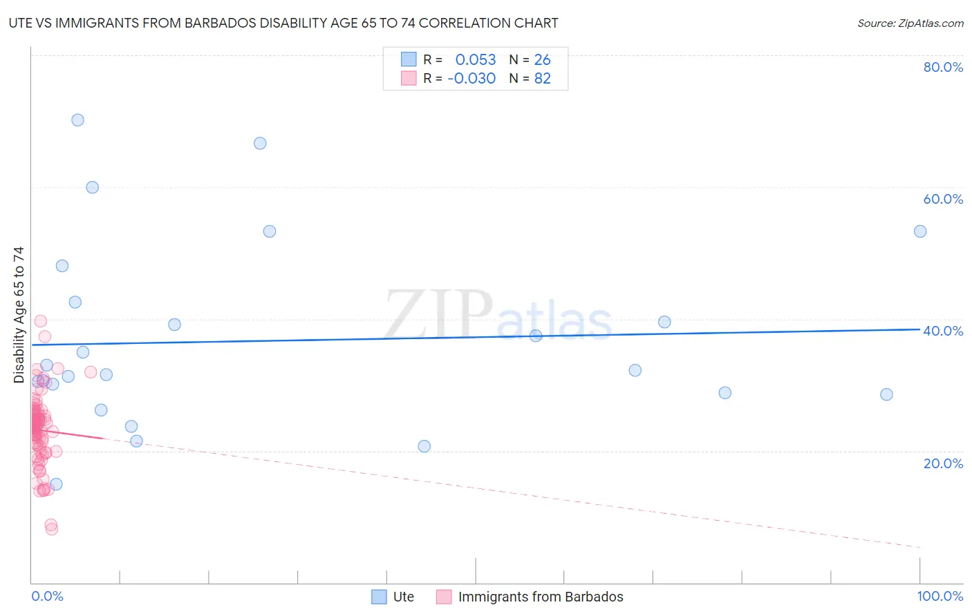Ute vs Immigrants from Barbados Disability Age 65 to 74
