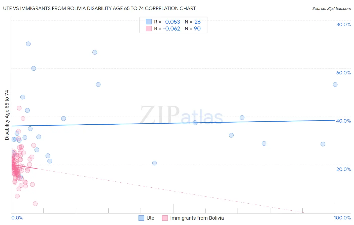 Ute vs Immigrants from Bolivia Disability Age 65 to 74