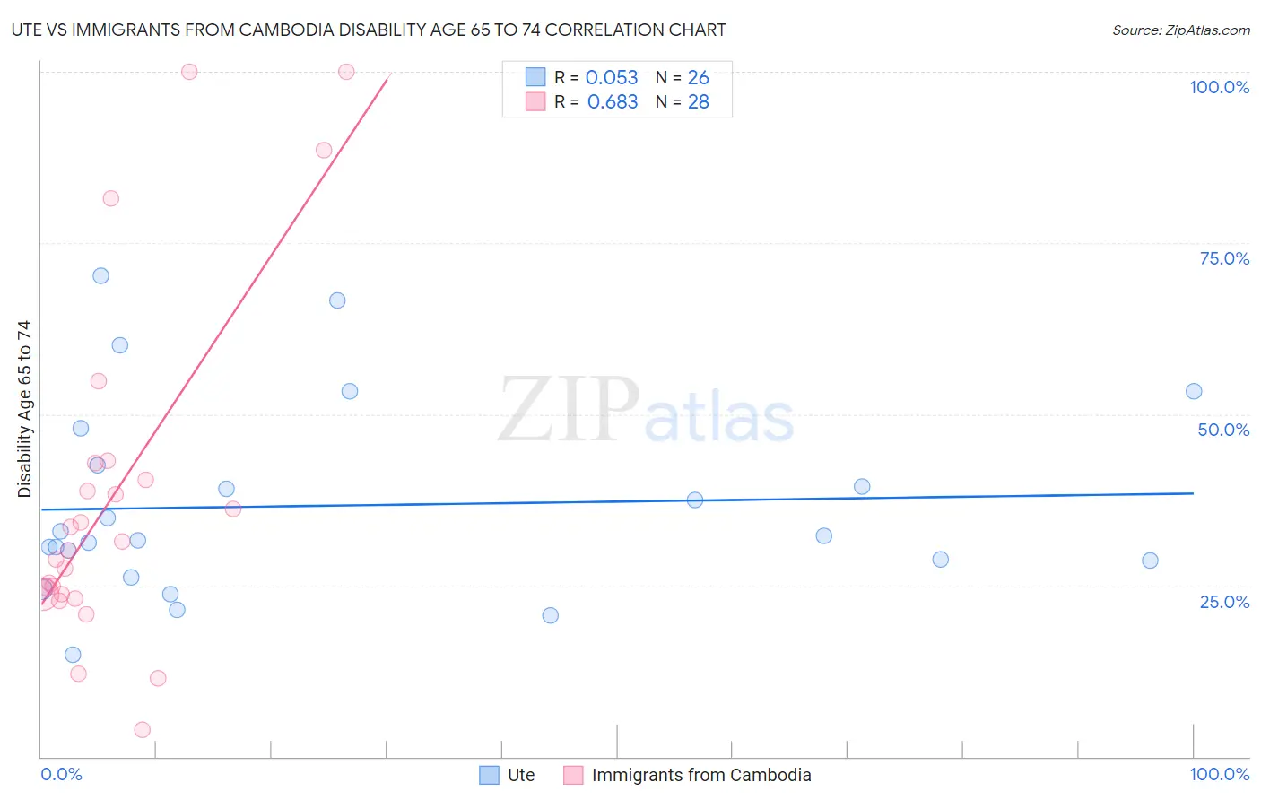 Ute vs Immigrants from Cambodia Disability Age 65 to 74