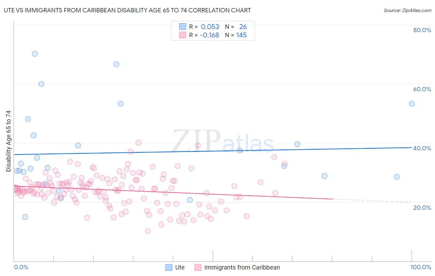 Ute vs Immigrants from Caribbean Disability Age 65 to 74