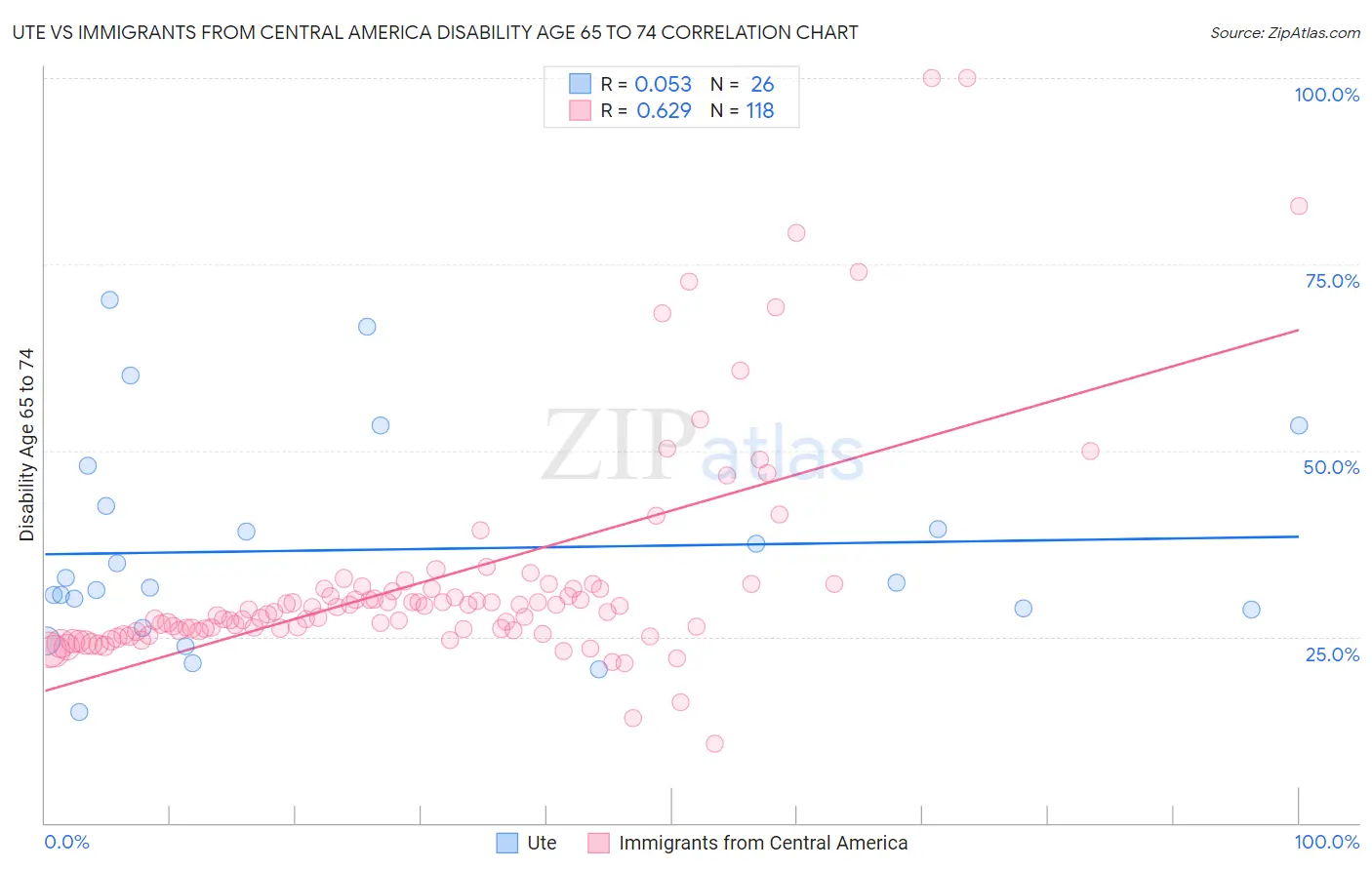 Ute vs Immigrants from Central America Disability Age 65 to 74