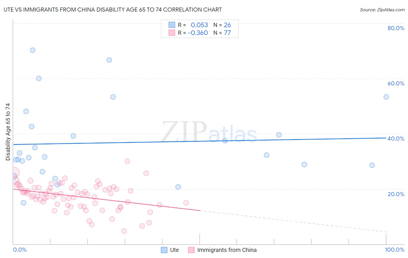 Ute vs Immigrants from China Disability Age 65 to 74