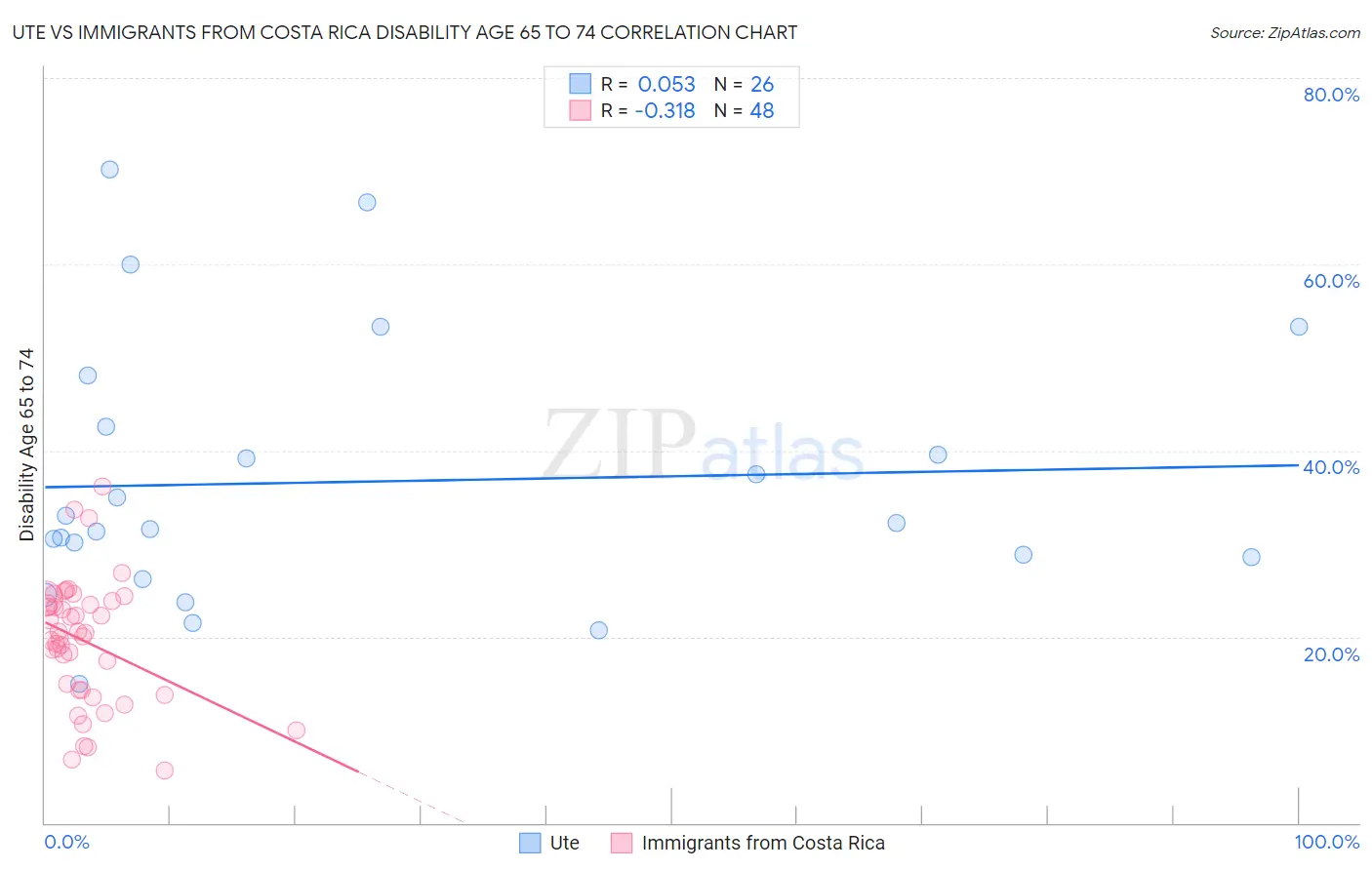 Ute vs Immigrants from Costa Rica Disability Age 65 to 74