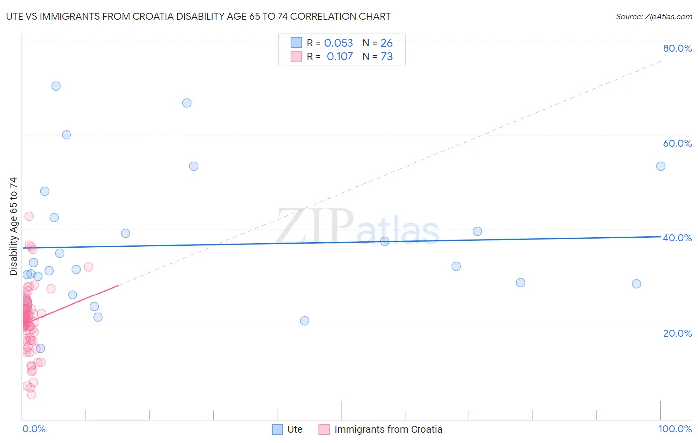 Ute vs Immigrants from Croatia Disability Age 65 to 74