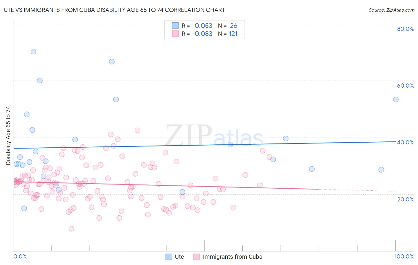 Ute vs Immigrants from Cuba Disability Age 65 to 74