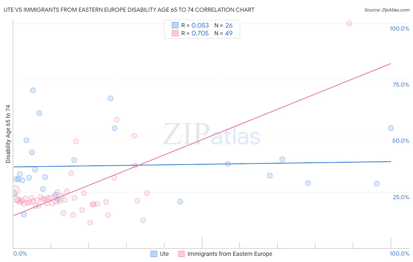 Ute vs Immigrants from Eastern Europe Disability Age 65 to 74