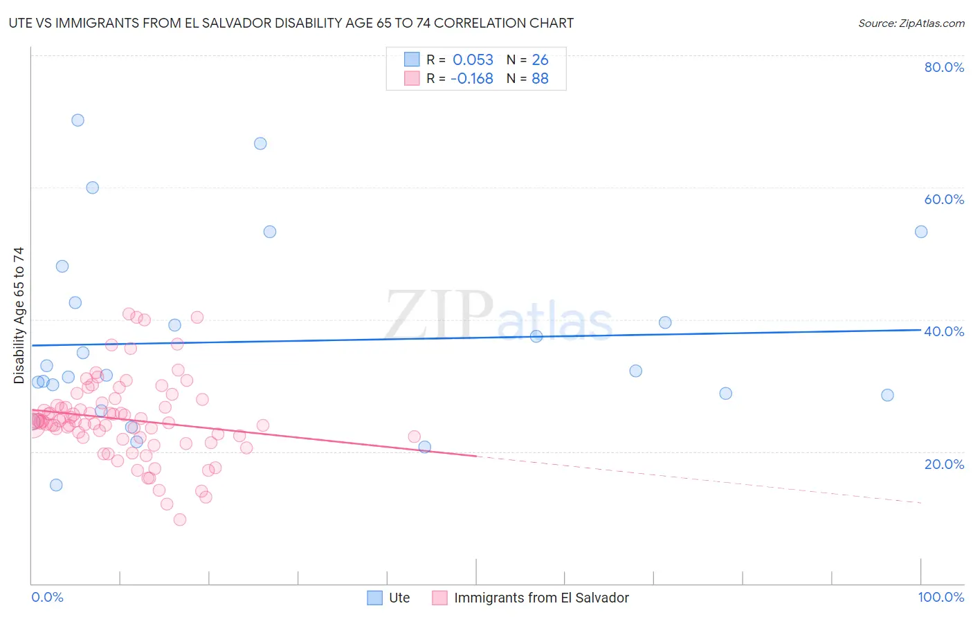 Ute vs Immigrants from El Salvador Disability Age 65 to 74
