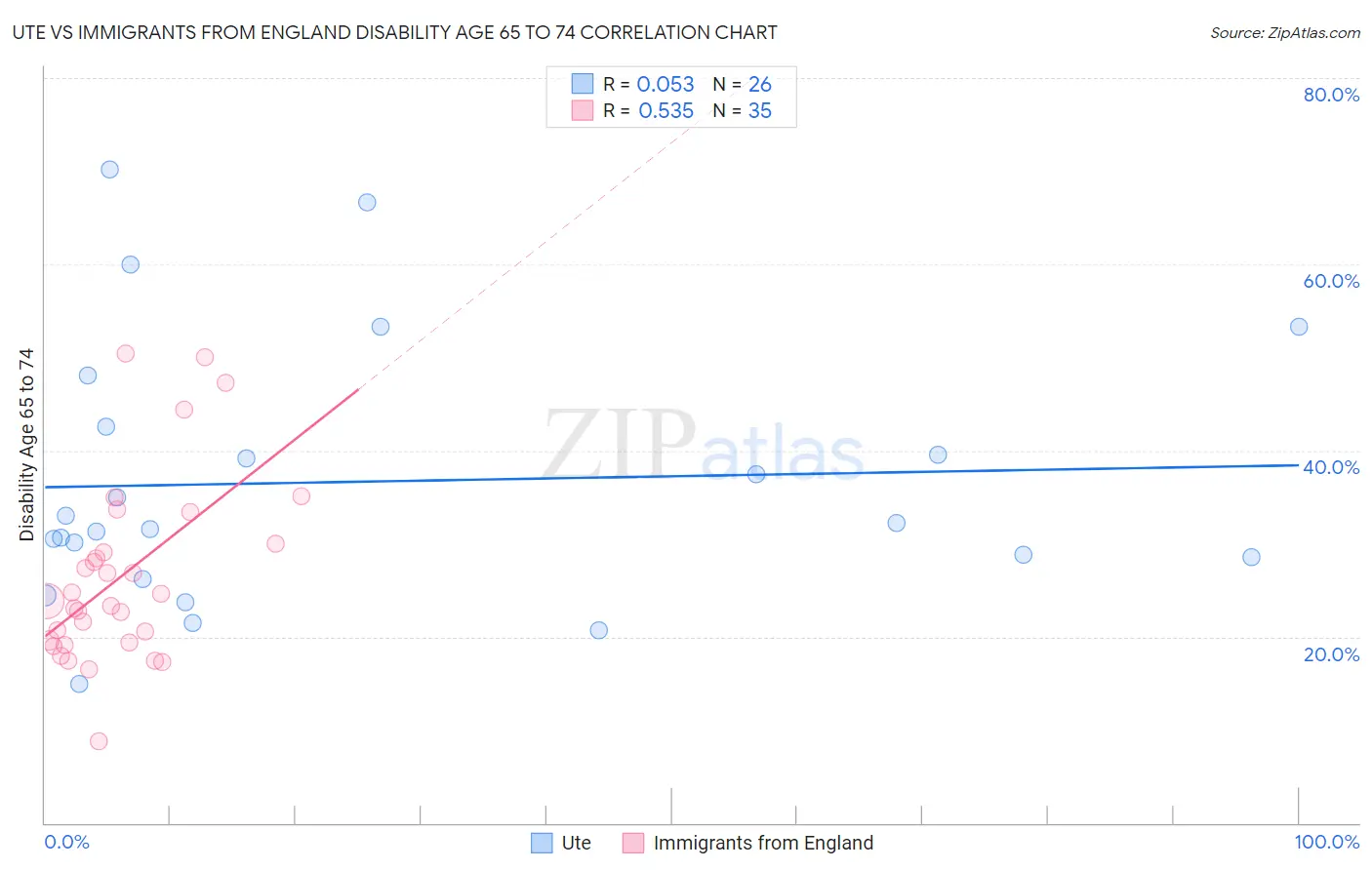 Ute vs Immigrants from England Disability Age 65 to 74