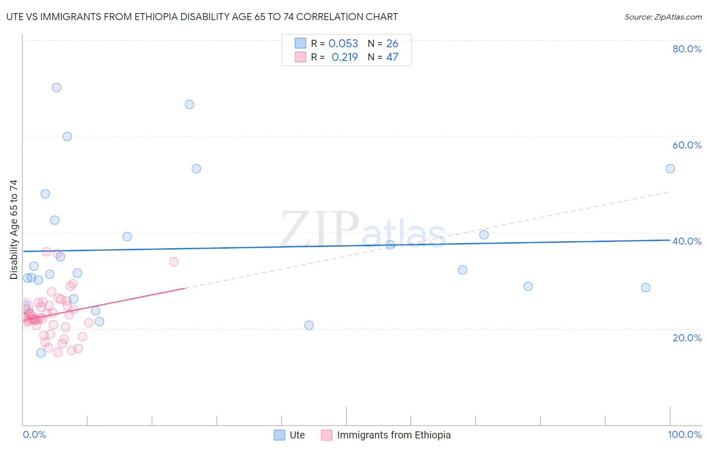 Ute vs Immigrants from Ethiopia Disability Age 65 to 74