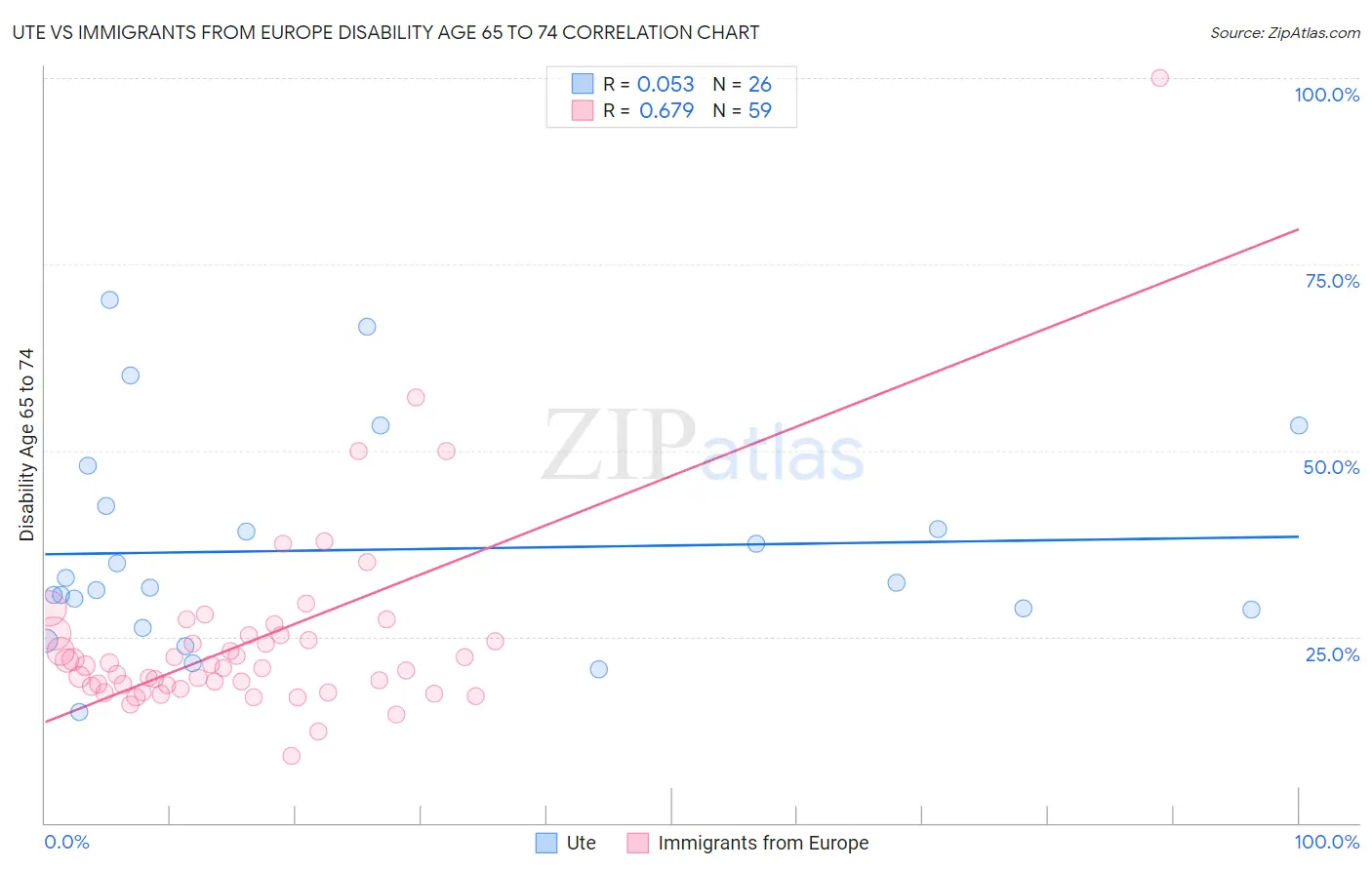 Ute vs Immigrants from Europe Disability Age 65 to 74